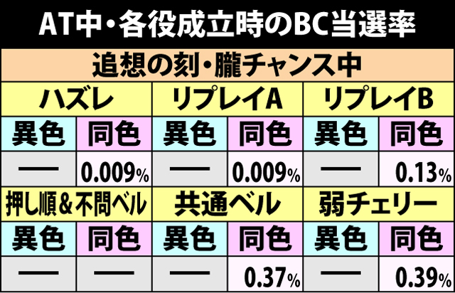 5.2.1 AT中・BC当選率