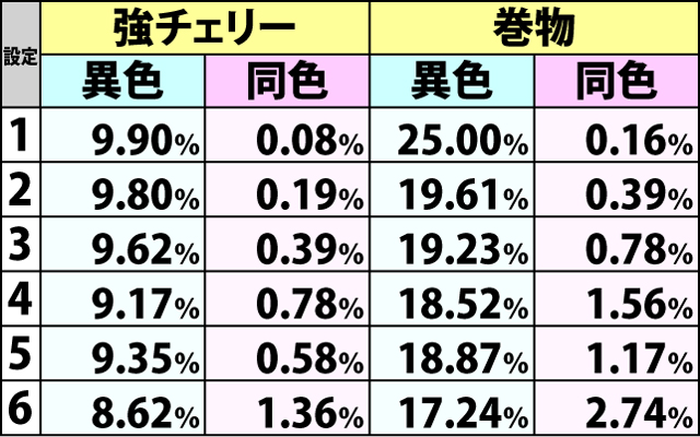 5.2.1 AT中・BC当選率