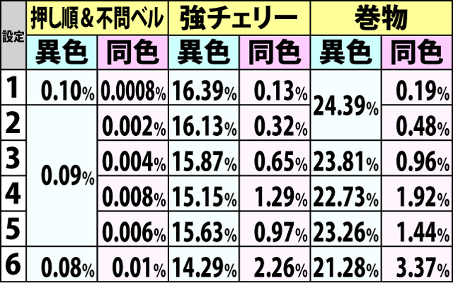 5.2.1 AT中・BC当選率