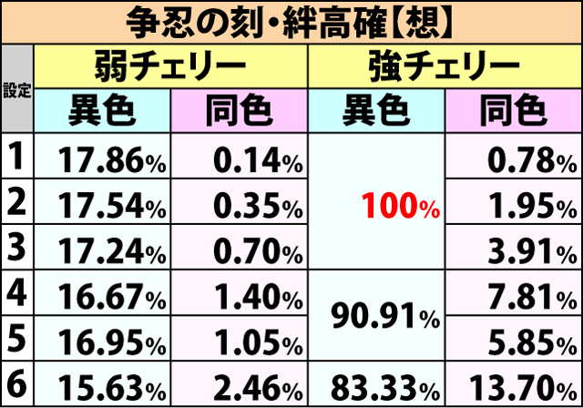 5.2.1 AT中・BC当選率