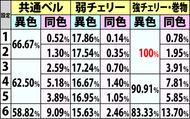 5.2.1 AT中・BC当選率