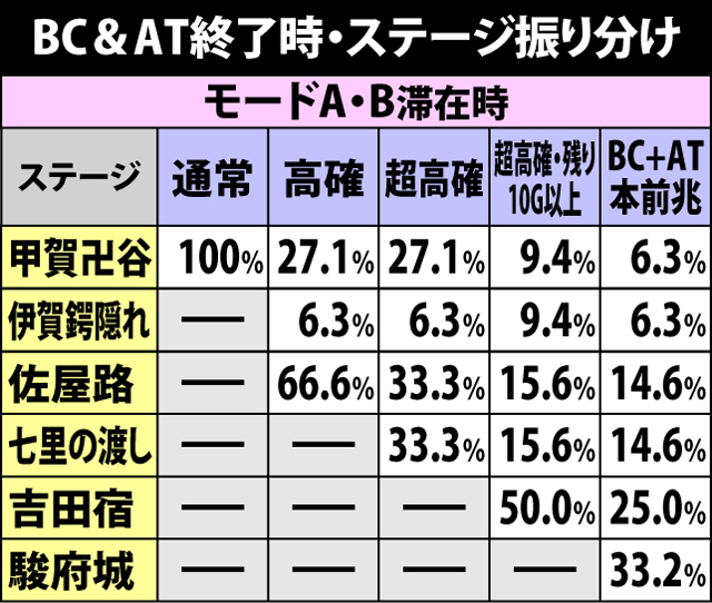 8.1.1 BC＆AT終了時・ステージ振り分け