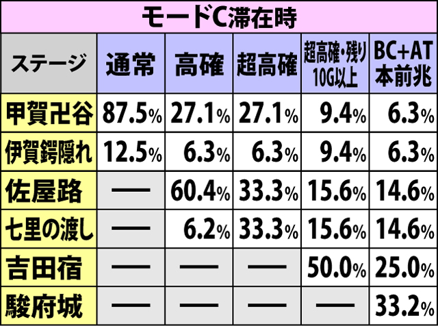 8.1.1 BC＆AT終了時・ステージ振り分け