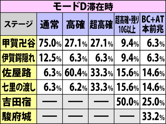 8.1.1 BC＆AT終了時・ステージ振り分け