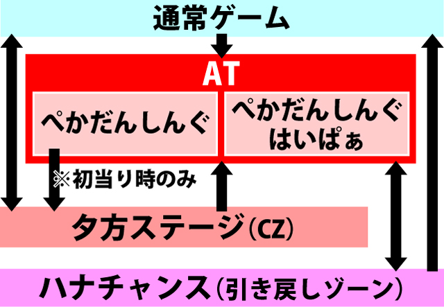 1.1.1 ゲームの流れ
