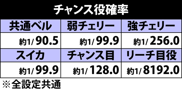 2.1.1 チャンス役確率