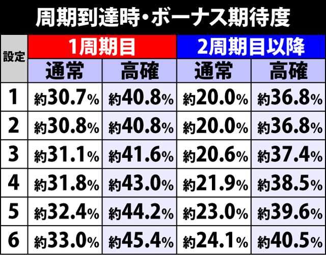 2.2.1 周期到達時・ボーナス期待度