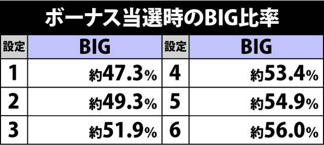 2.3.1 ボーナス当選時のBIG比率