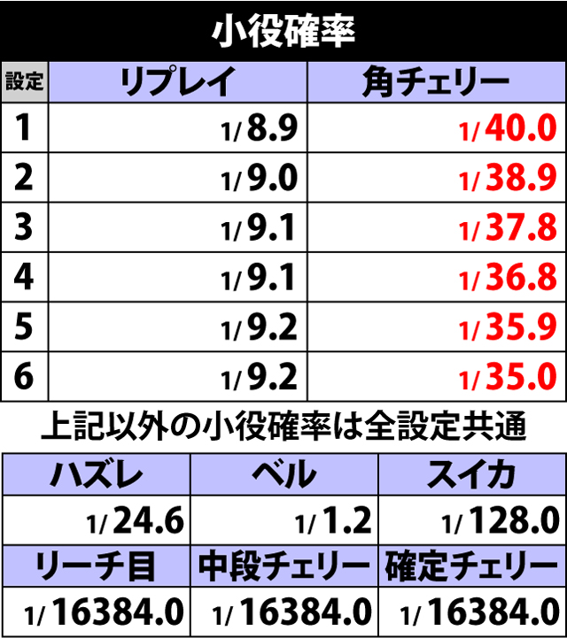 2.1.1 小役確率