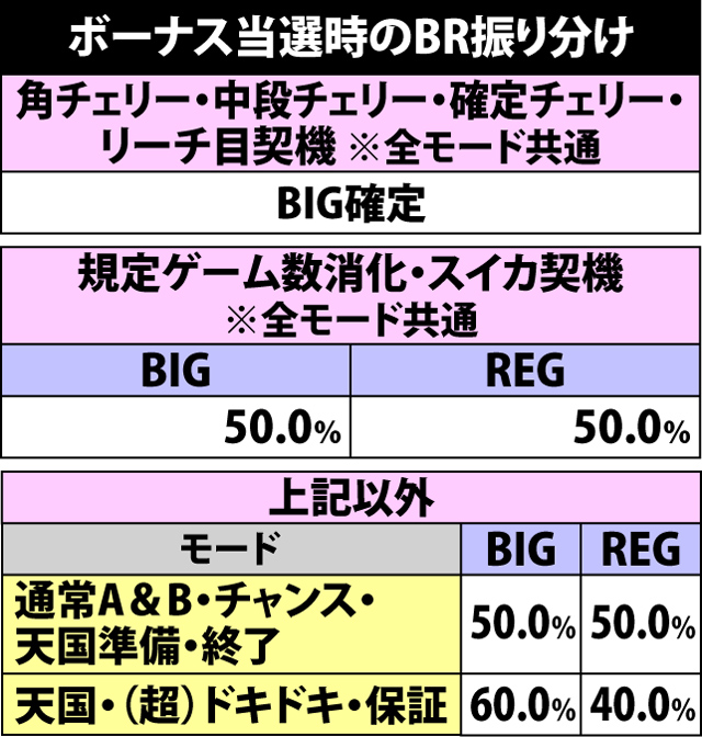 2.2.1 ボーナス当選時のBR振り分け
