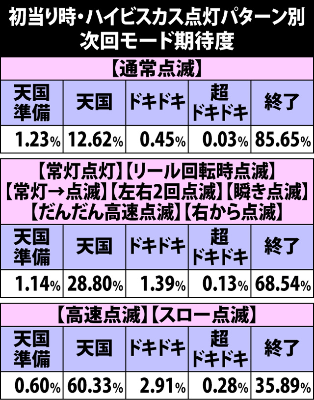 3.1.1 初当り時・ハイビスカス点灯パターンによる次回モード期待度