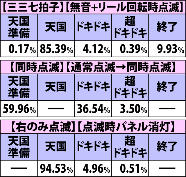 3.1.1 初当り時・ハイビスカス点灯パターンによる次回モード期待度