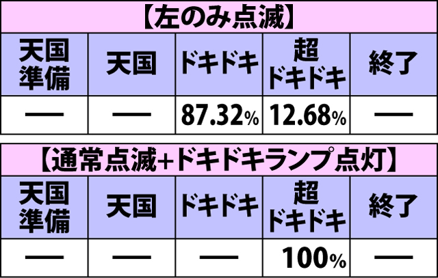 3.1.1 初当り時・ハイビスカス点灯パターンによる次回モード期待度