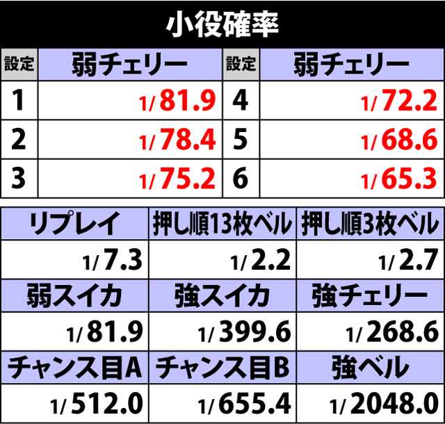 4.1.1 小役確率