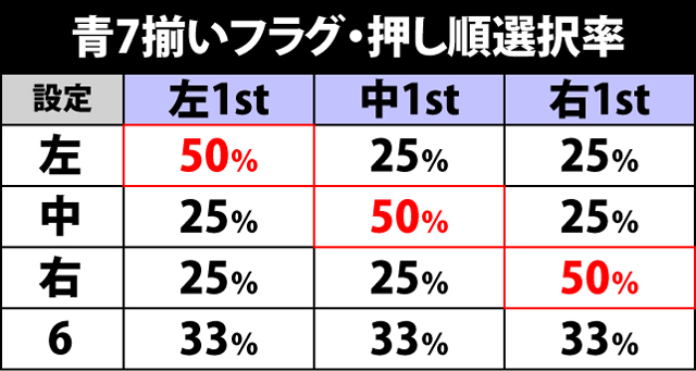 1.2.1 青7揃いの押し順当て