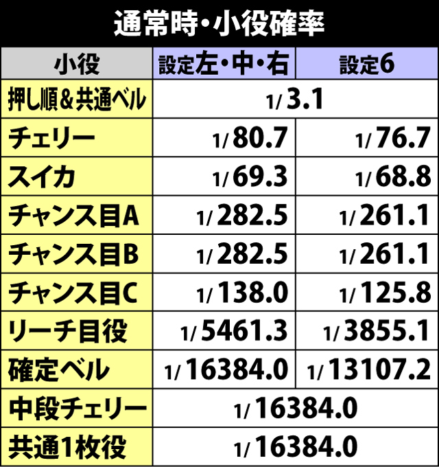 2.2.1 通常時・小役確率