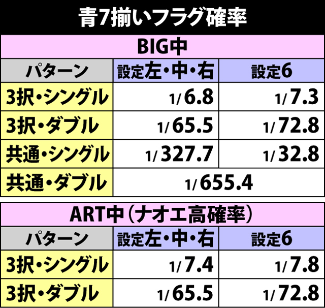 2.3.1 BIG&ART中・青7揃い確率