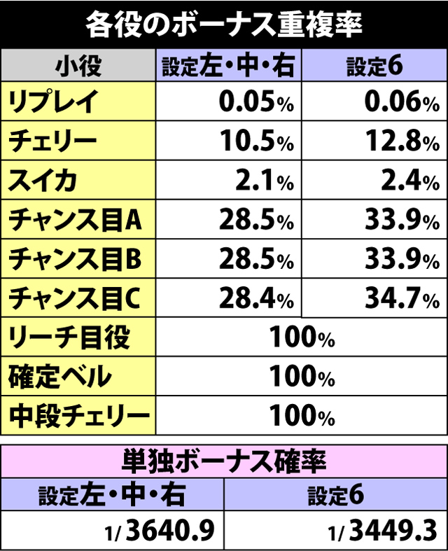 2.1.1 ボーナス重複率