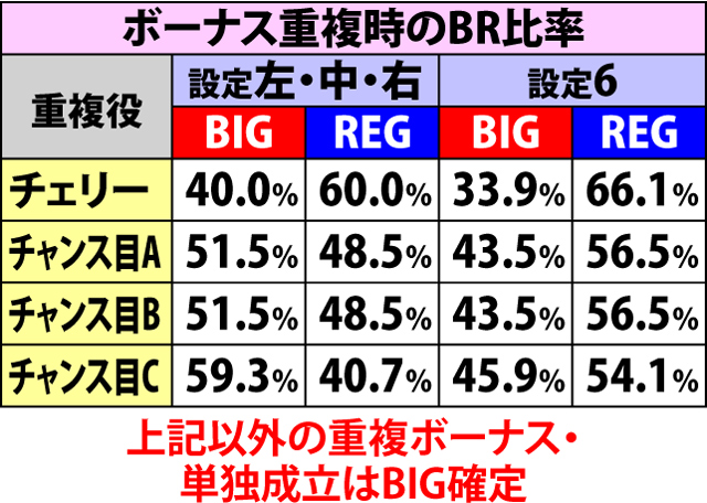 2.1.1 ボーナス重複率