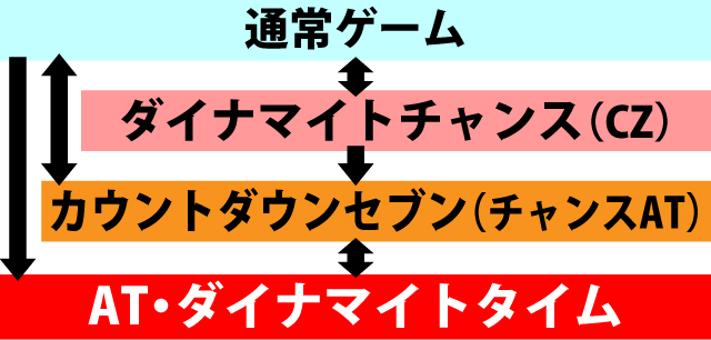 1.1.1 ゲームの流れ