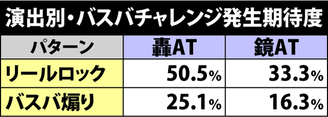 6.9.1 バスバチャレンジの演出期待度