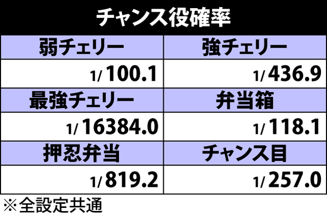 4.5.1 チャンス役確率