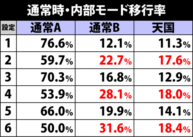 4.3.1 通常時・内部モード移行率