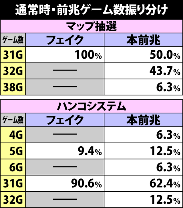 4.4.1 通常時・前兆ゲーム数振り分け