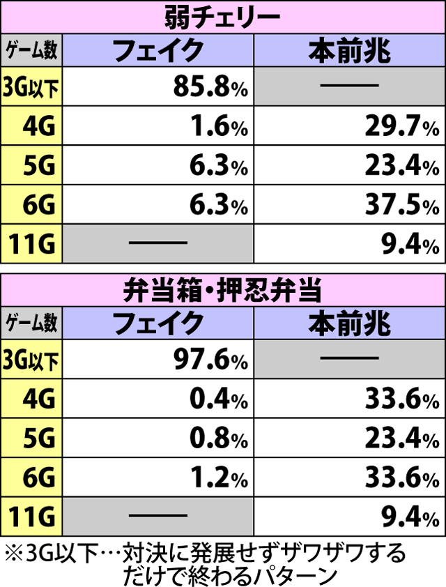 4.4.1 通常時・前兆ゲーム数振り分け