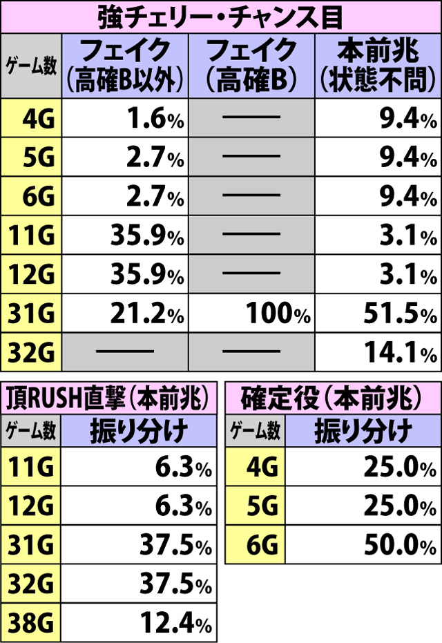 4.4.1 通常時・前兆ゲーム数振り分け