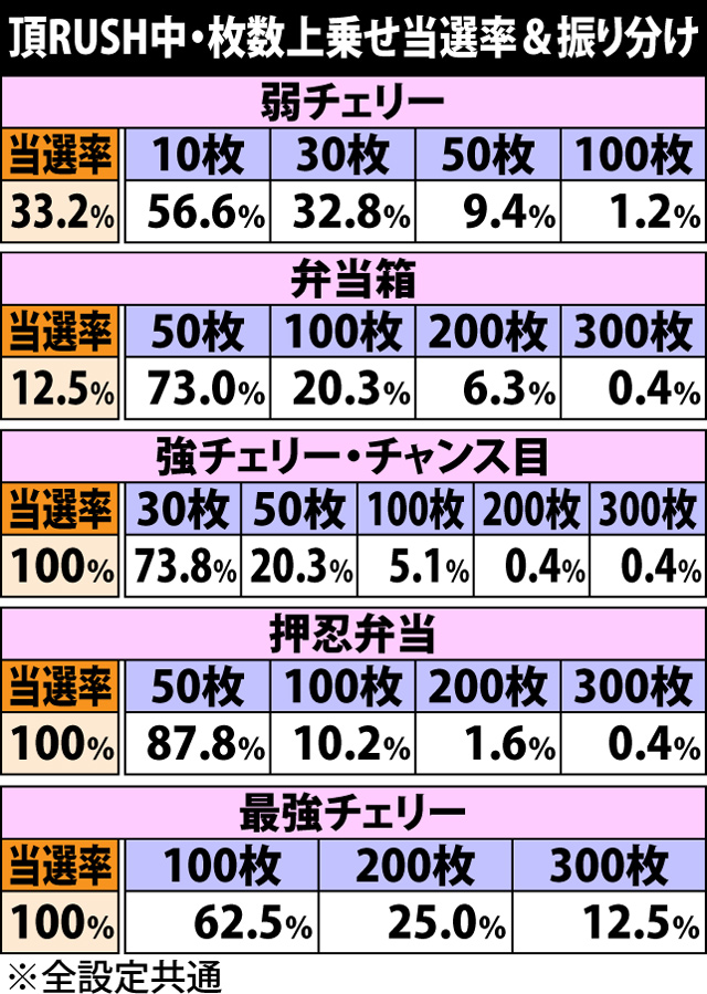 5.2.1 頂RUSH中・枚数上乗せ当選率＆振り分け