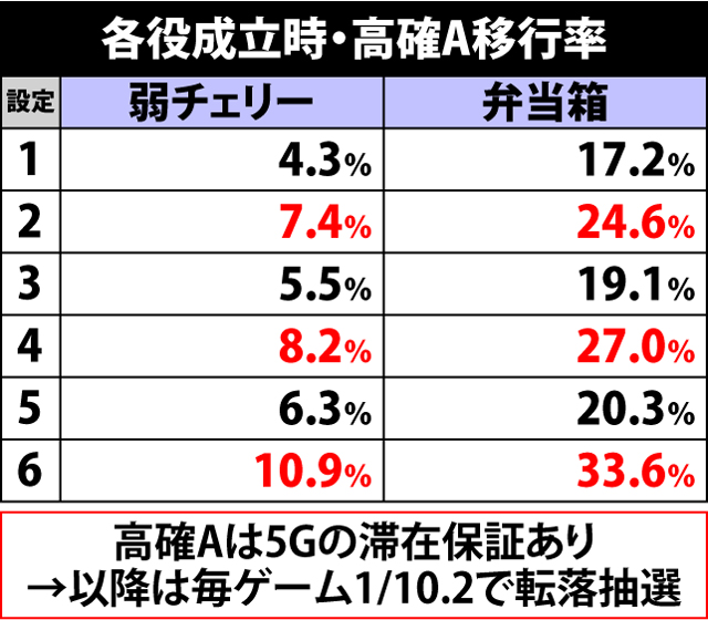 4.1.1 各役成立時・高確A移行率