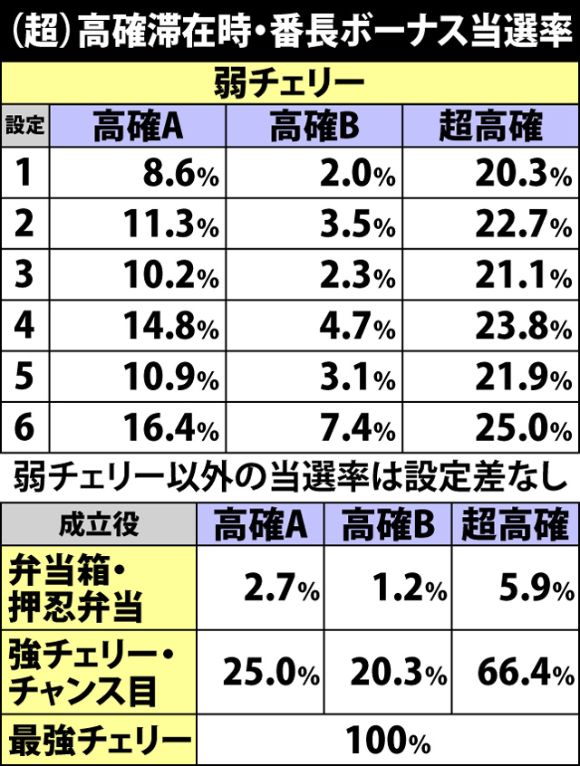 4.2.1 （超）高確滞在時・番長ボーナス当選率