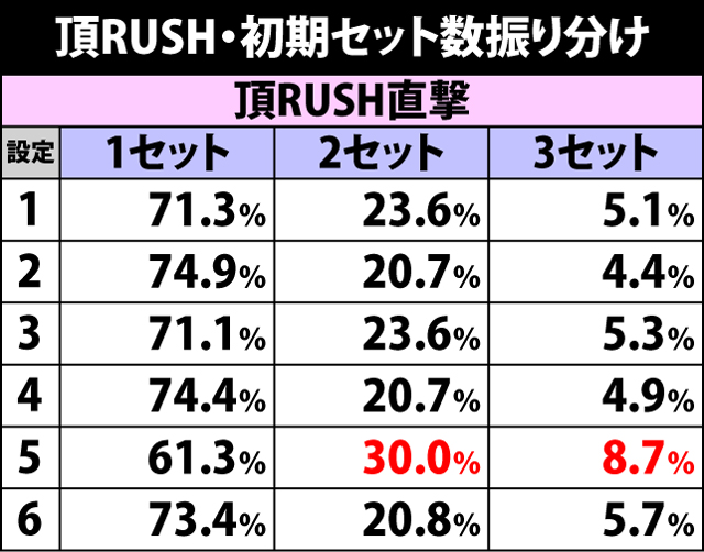 5.1.1 頂RUSH・初期セット数振り分け