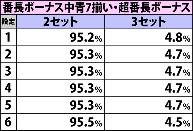 5.1.1 頂RUSH・初期セット数振り分け