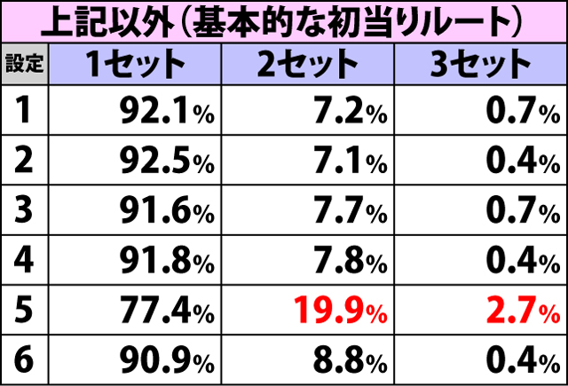 5.1.1 頂RUSH・初期セット数振り分け