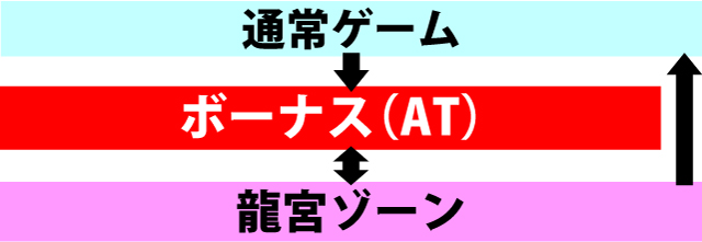 1.1.1 ゲームの流れ