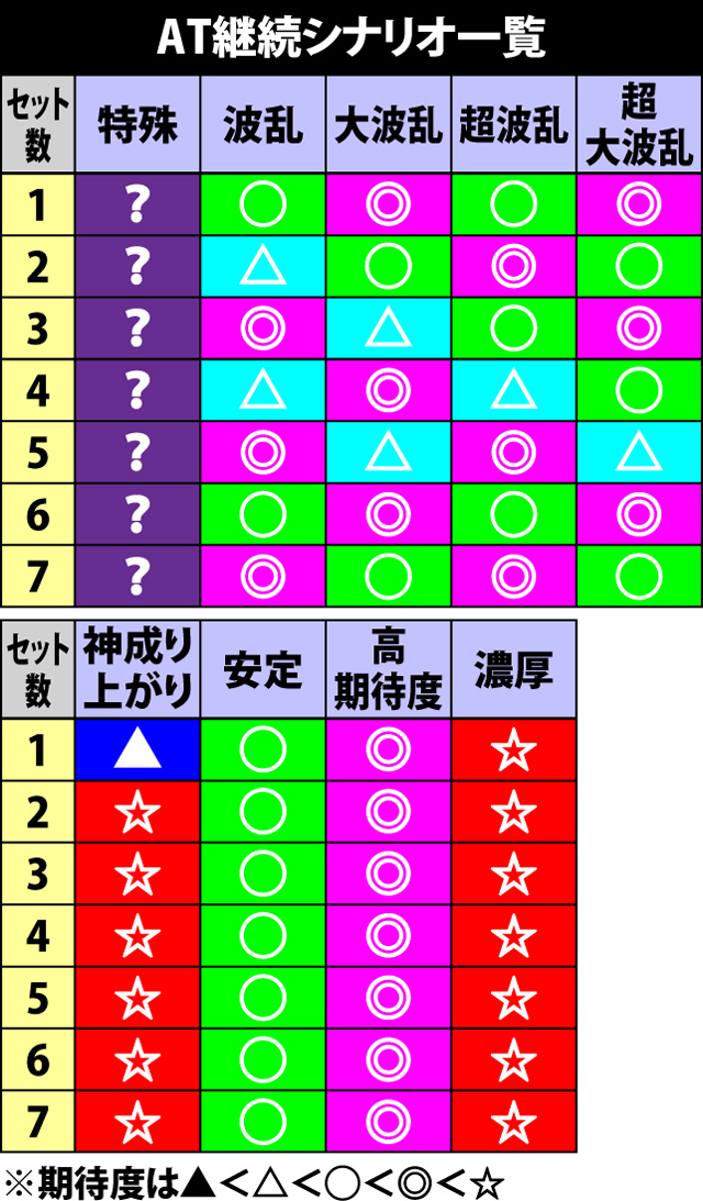 3.3.1 ATレベルと継続シナリオ