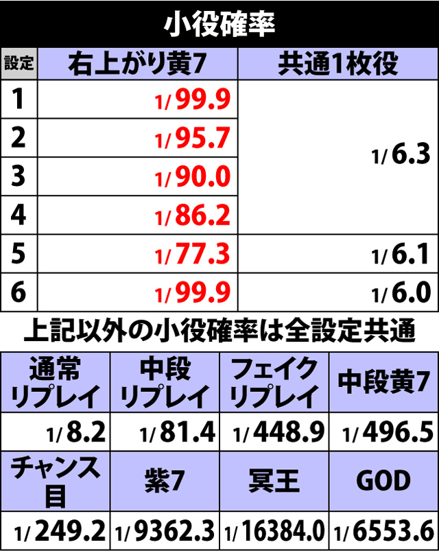 4.2.1 小役確率