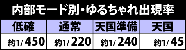 4.3.1 ゆるちゃれ出現率＆種別振り分け