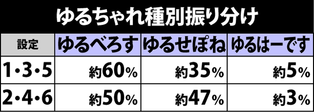 4.3.1 ゆるちゃれ出現率＆種別振り分け