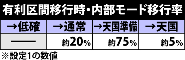 4.1.1 有利区間移行時・内部モード移行率（設定1）