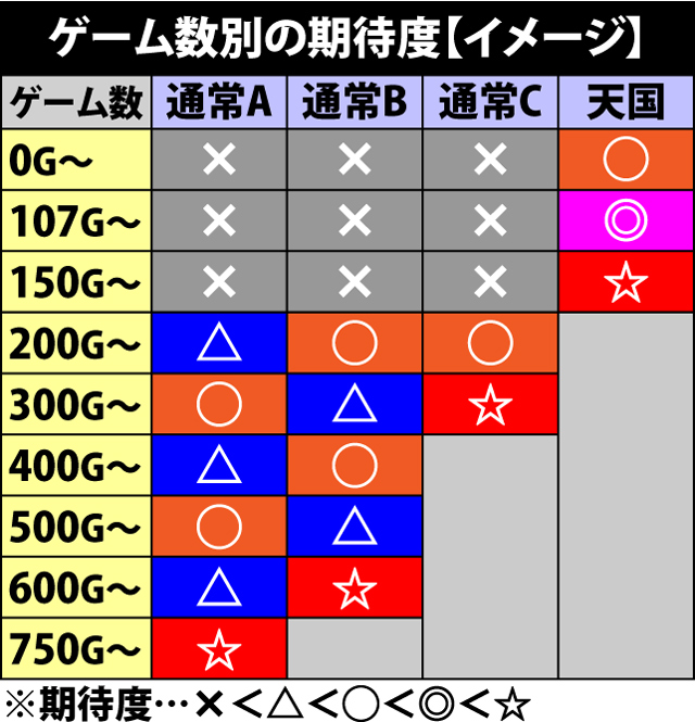 2.8.1 通常時の内部モードとゲーム数ごとの期待度