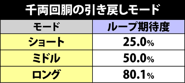 4.3.1 千両回胴の引き戻しモード抽選