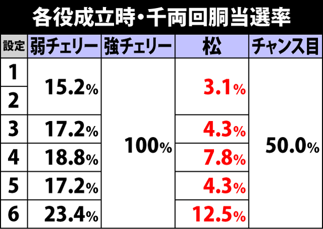 4.2.1 千両回胴突入抽選
