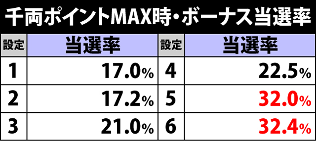4.6.1 千両ポイントMAX時・ボーナス当選率