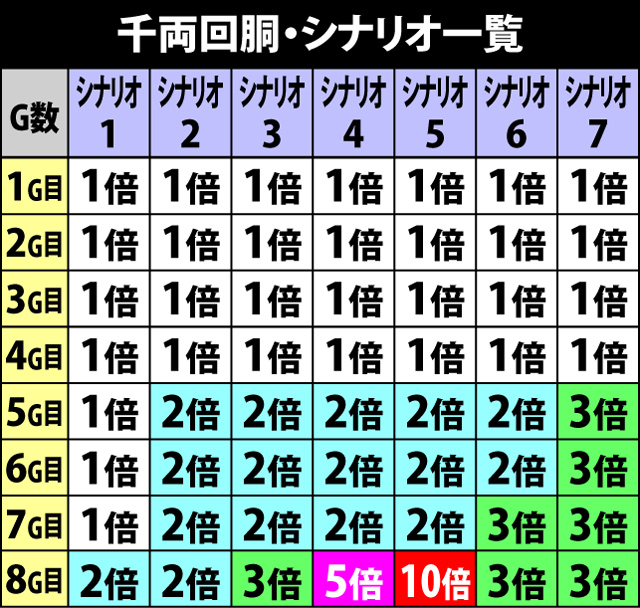 4.7.1 千両回胴・シナリオ一覧＆振り分け