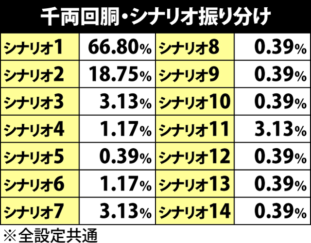 4.7.1 千両回胴・シナリオ一覧＆振り分け