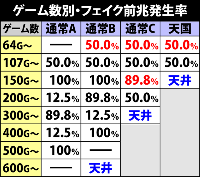 4.8.1 ゲーム数別・フェイク前兆発生率