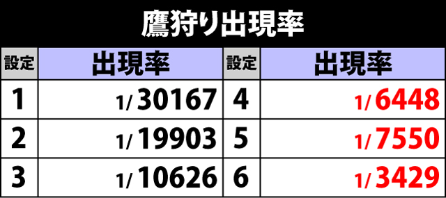 4.5.1 鷹狩り出現率